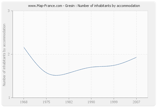 Gresin : Number of inhabitants by accommodation