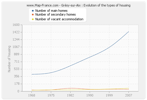 Grésy-sur-Aix : Evolution of the types of housing