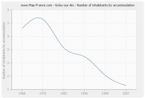 Grésy-sur-Aix : Number of inhabitants by accommodation