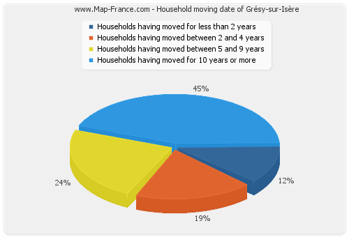 Household moving date of Grésy-sur-Isère