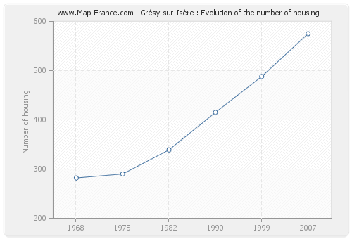 Grésy-sur-Isère : Evolution of the number of housing