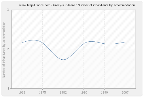 Grésy-sur-Isère : Number of inhabitants by accommodation