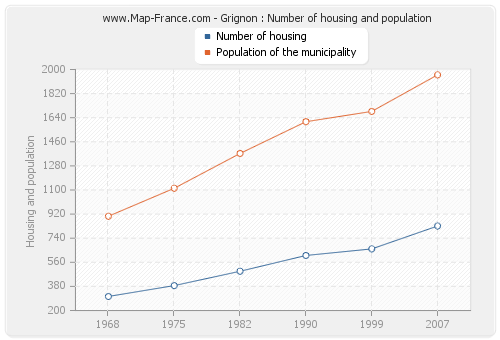 Grignon : Number of housing and population