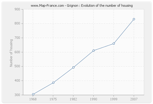 Grignon : Evolution of the number of housing