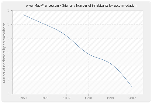 Grignon : Number of inhabitants by accommodation