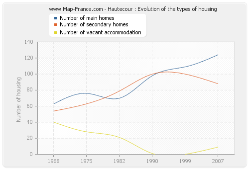 Hautecour : Evolution of the types of housing