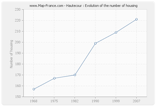Hautecour : Evolution of the number of housing