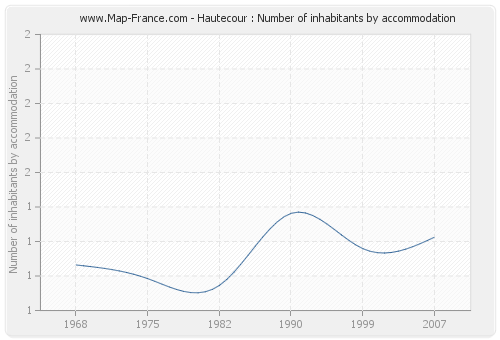 Hautecour : Number of inhabitants by accommodation