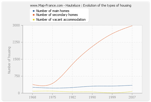 Hauteluce : Evolution of the types of housing