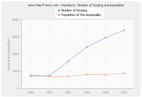 Hauteluce : Number of housing and population