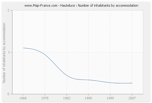 Hauteluce : Number of inhabitants by accommodation