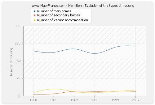 Hermillon : Evolution of the types of housing