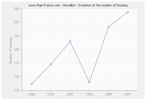 Hermillon : Evolution of the number of housing