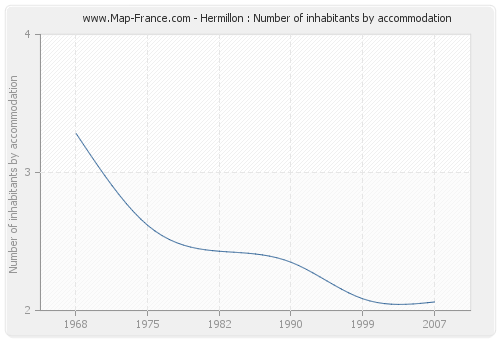 Hermillon : Number of inhabitants by accommodation