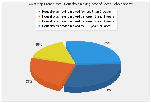 Household moving date of Jacob-Bellecombette