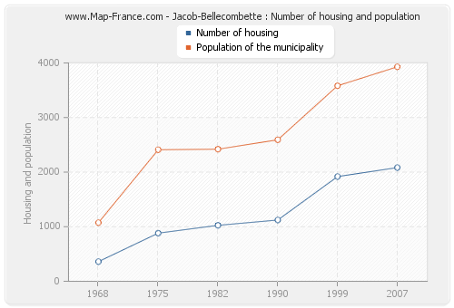 Jacob-Bellecombette : Number of housing and population