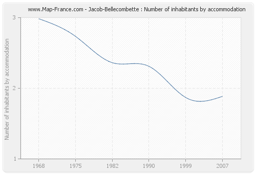 Jacob-Bellecombette : Number of inhabitants by accommodation