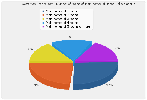 Number of rooms of main homes of Jacob-Bellecombette