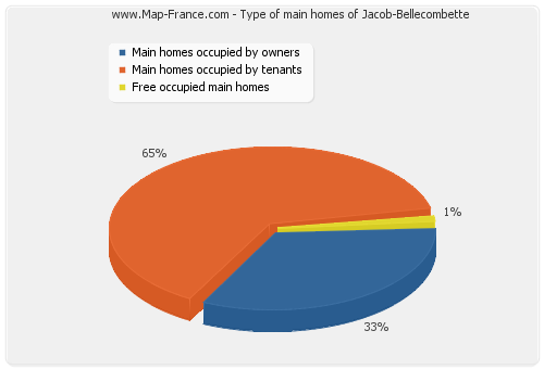 Type of main homes of Jacob-Bellecombette