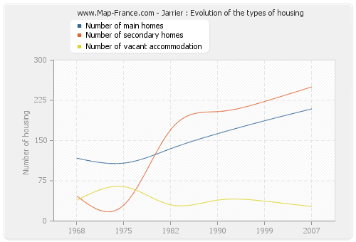 Jarrier : Evolution of the types of housing