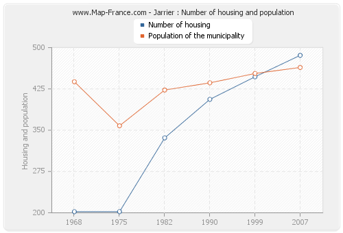 Jarrier : Number of housing and population