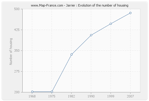 Jarrier : Evolution of the number of housing