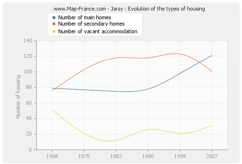 Jarsy : Evolution of the types of housing