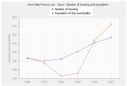 Jarsy : Number of housing and population