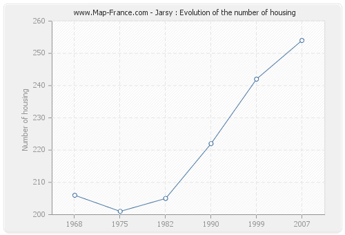 Jarsy : Evolution of the number of housing