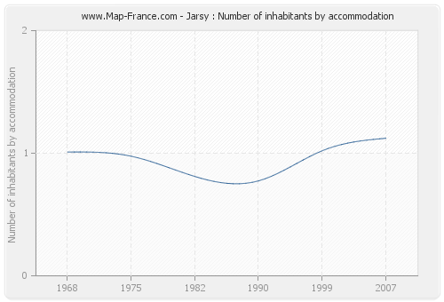 Jarsy : Number of inhabitants by accommodation