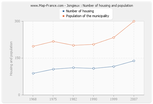 Jongieux : Number of housing and population