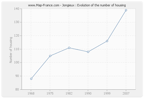 Jongieux : Evolution of the number of housing
