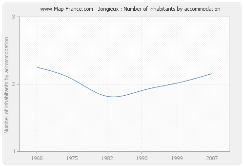 Jongieux : Number of inhabitants by accommodation