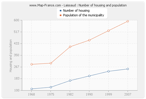 Laissaud : Number of housing and population