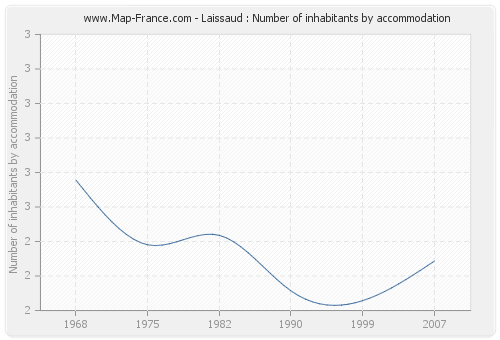 Laissaud : Number of inhabitants by accommodation
