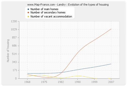 Landry : Evolution of the types of housing