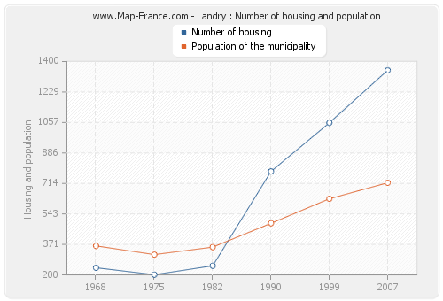 Landry : Number of housing and population