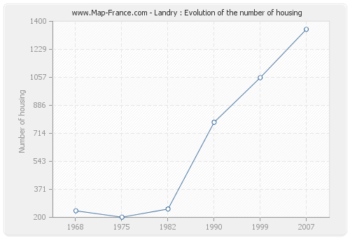 Landry : Evolution of the number of housing