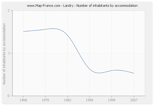 Landry : Number of inhabitants by accommodation