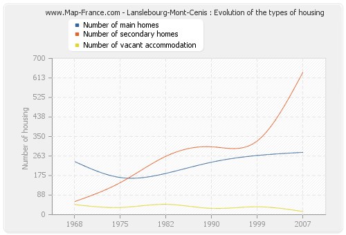Lanslebourg-Mont-Cenis : Evolution of the types of housing