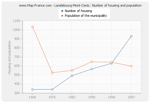 Lanslebourg-Mont-Cenis : Number of housing and population