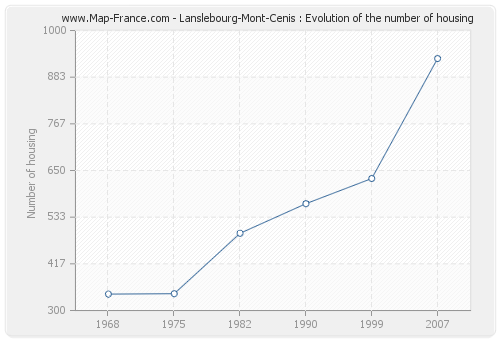 Lanslebourg-Mont-Cenis : Evolution of the number of housing