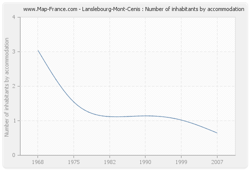Lanslebourg-Mont-Cenis : Number of inhabitants by accommodation