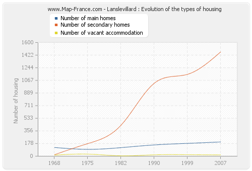 Lanslevillard : Evolution of the types of housing