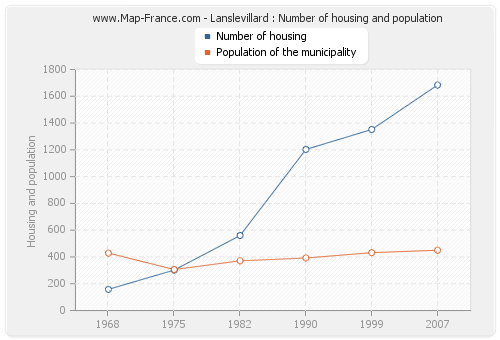 Lanslevillard : Number of housing and population