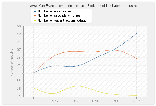 Lépin-le-Lac : Evolution of the types of housing