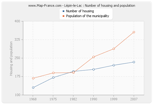 Lépin-le-Lac : Number of housing and population