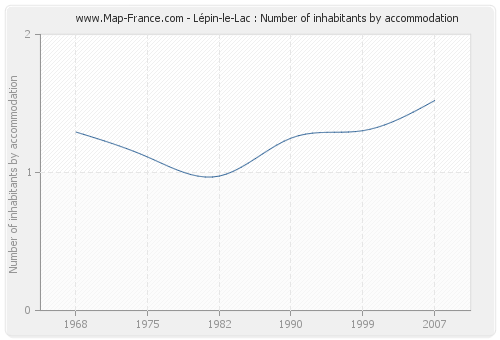 Lépin-le-Lac : Number of inhabitants by accommodation