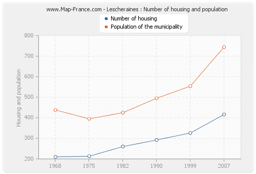 Lescheraines : Number of housing and population