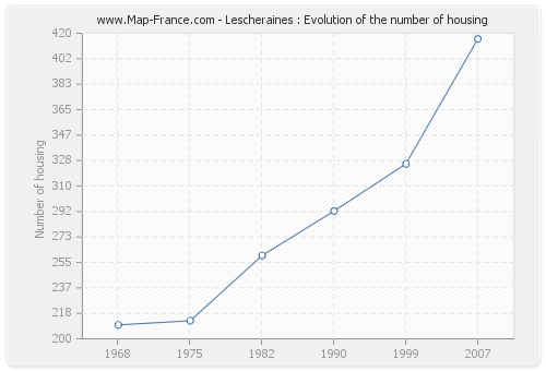 Lescheraines : Evolution of the number of housing